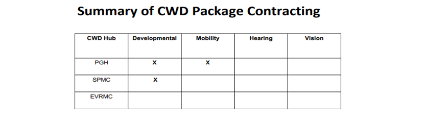 Summary of CWD
